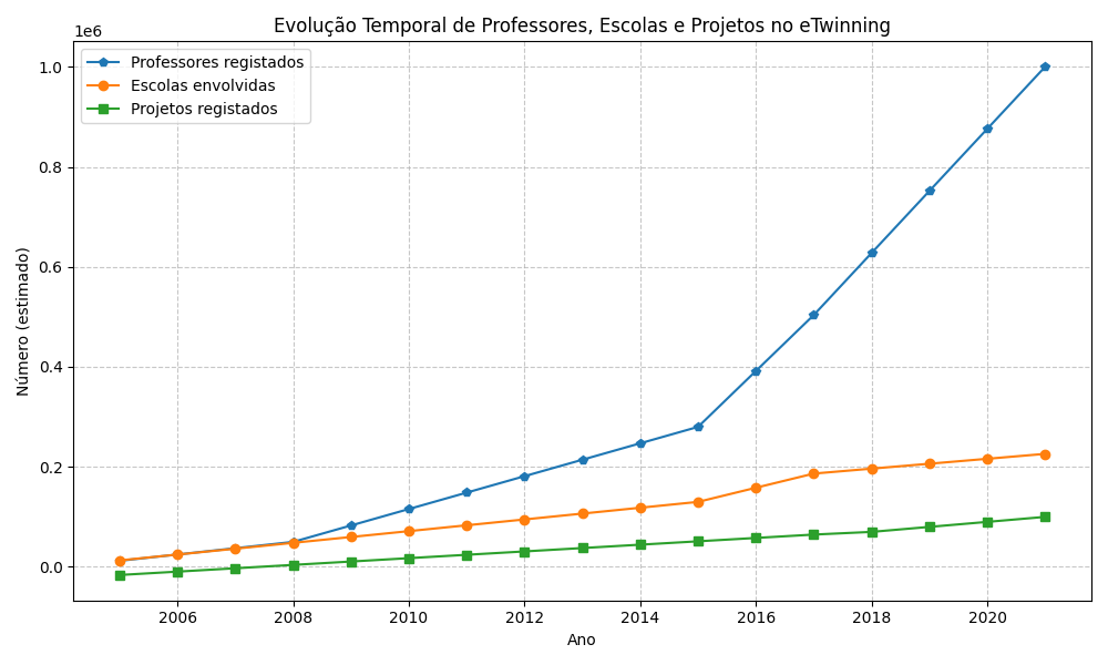 Evolução eTwinning